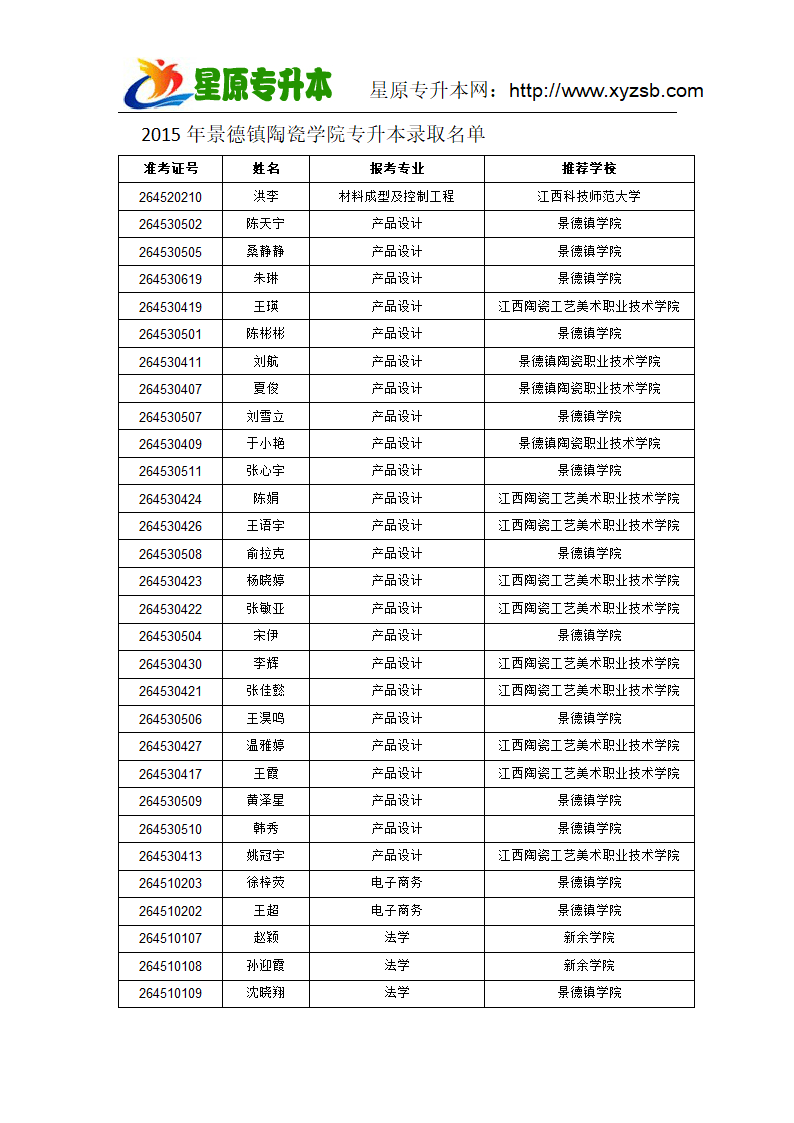 2015年景德镇陶瓷学院专升本录取名单第1页