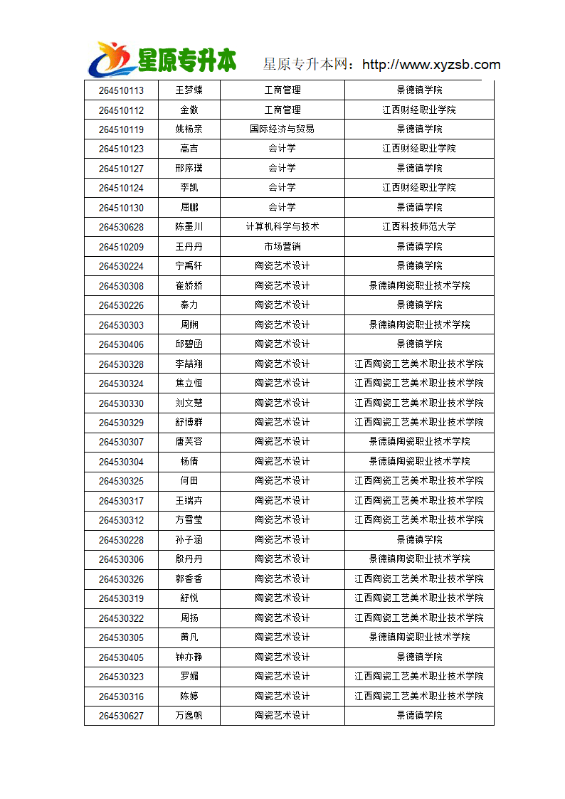 2015年景德镇陶瓷学院专升本录取名单第2页