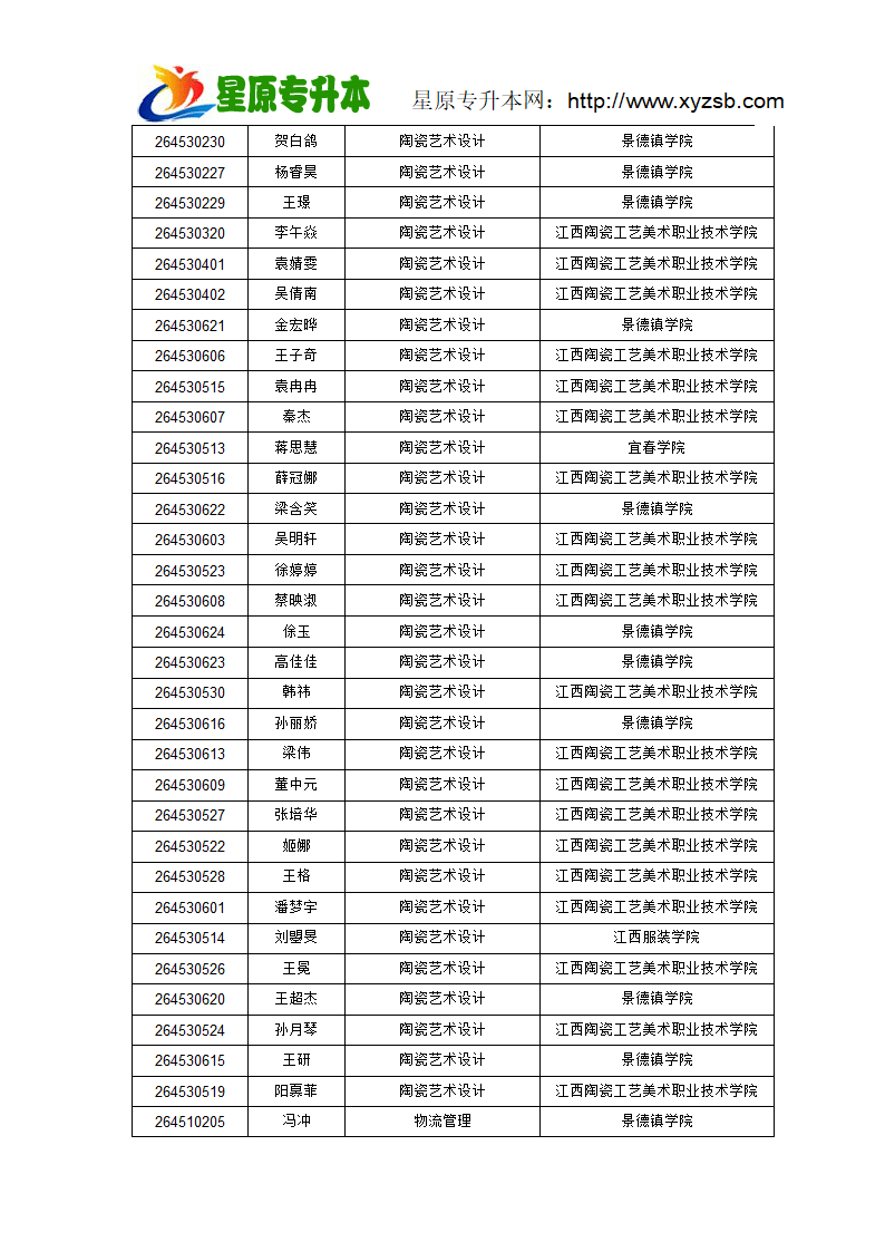 2015年景德镇陶瓷学院专升本录取名单第3页