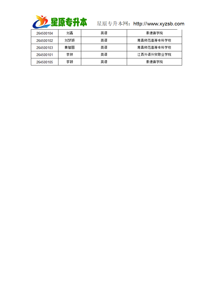 2015年景德镇陶瓷学院专升本录取名单第4页