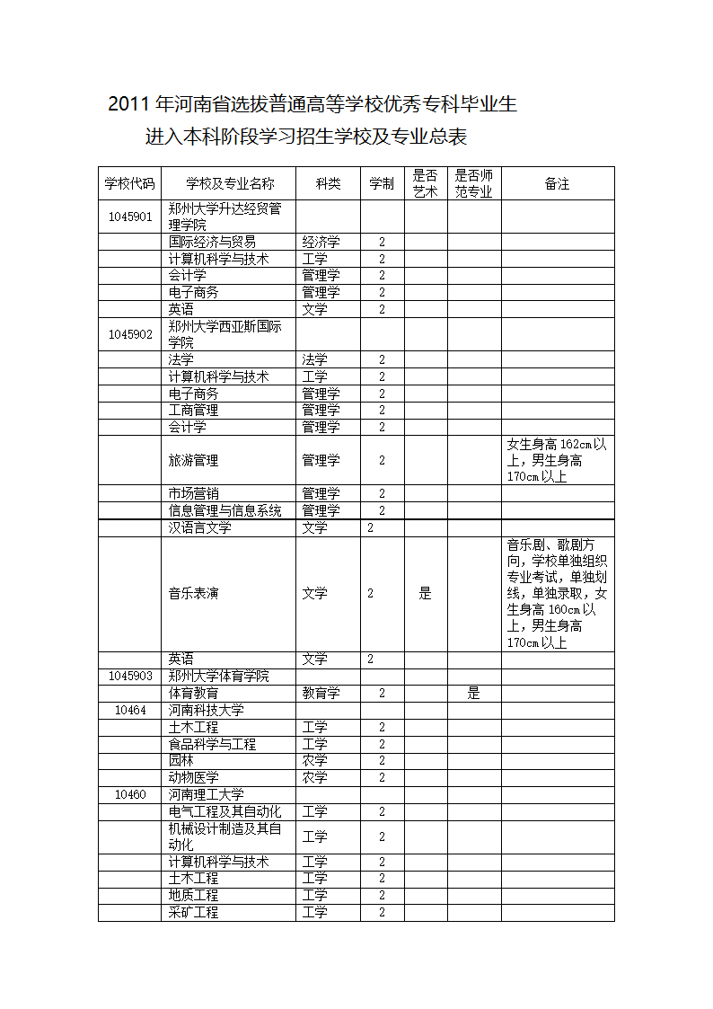 2011年河南专升本各个院校名单第1页