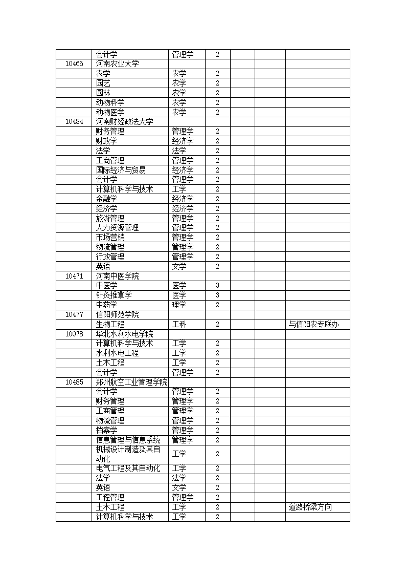 2011年河南专升本各个院校名单第2页