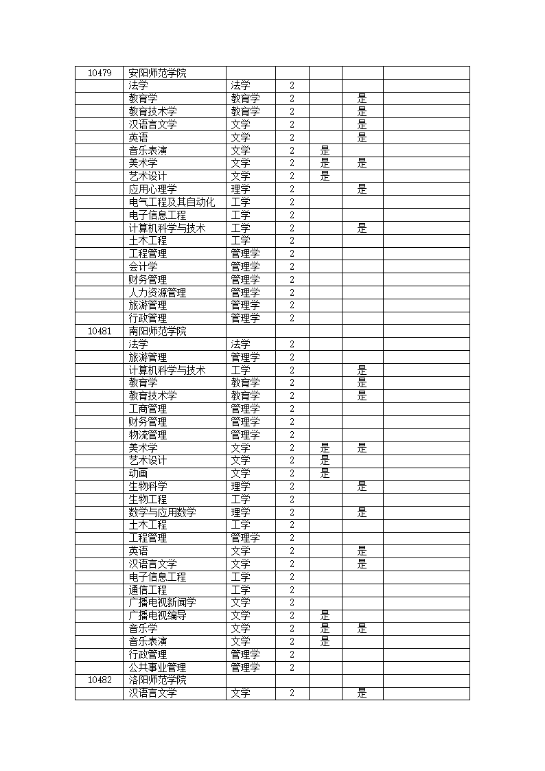 2011年河南专升本各个院校名单第3页