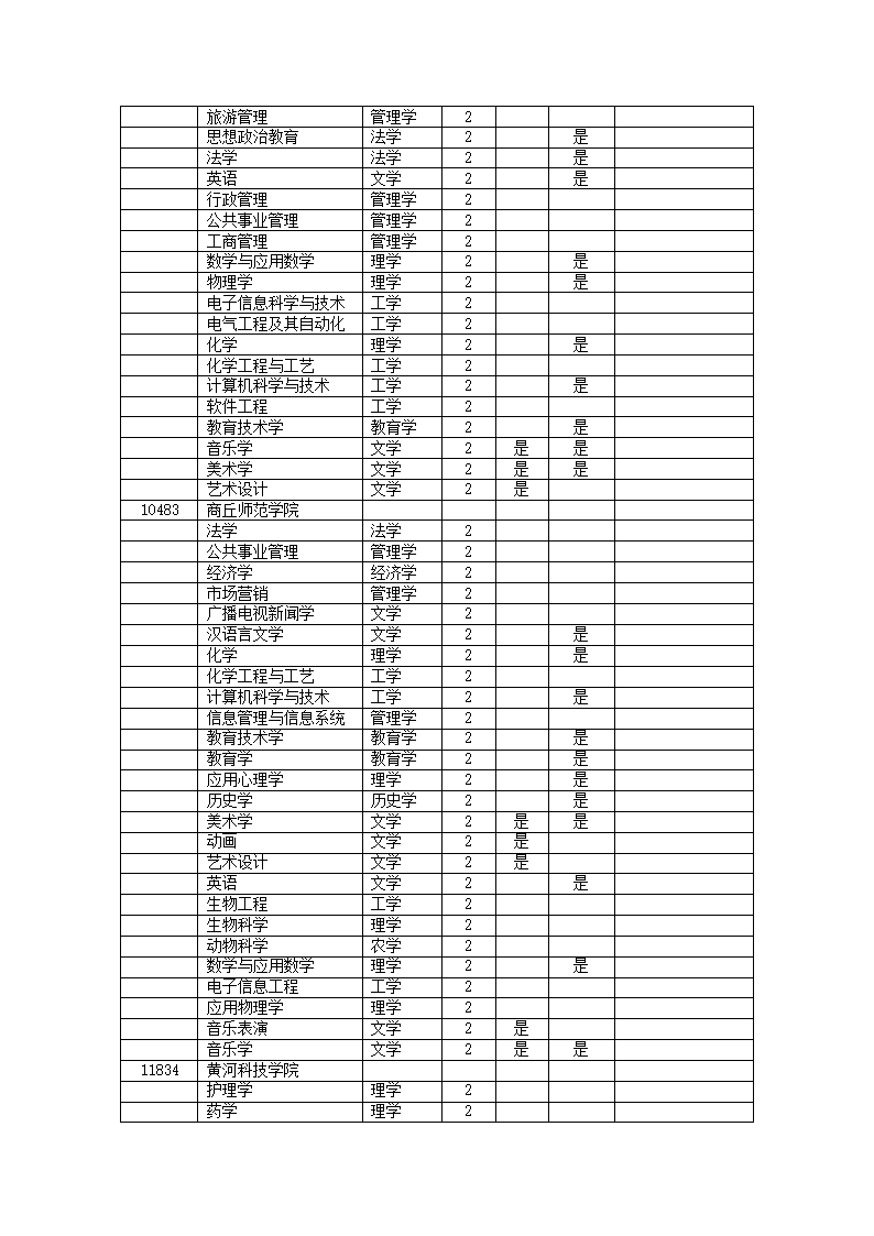 2011年河南专升本各个院校名单第4页