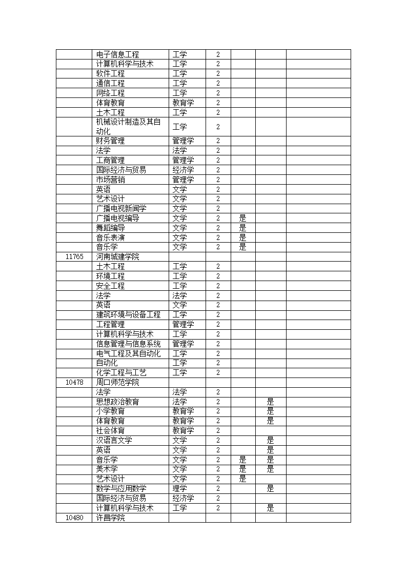 2011年河南专升本各个院校名单第5页