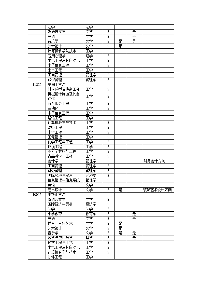 2011年河南专升本各个院校名单第6页