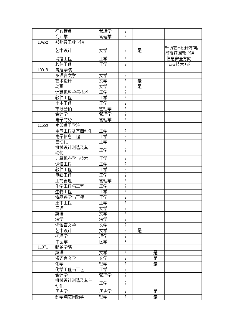 2011年河南专升本各个院校名单第7页