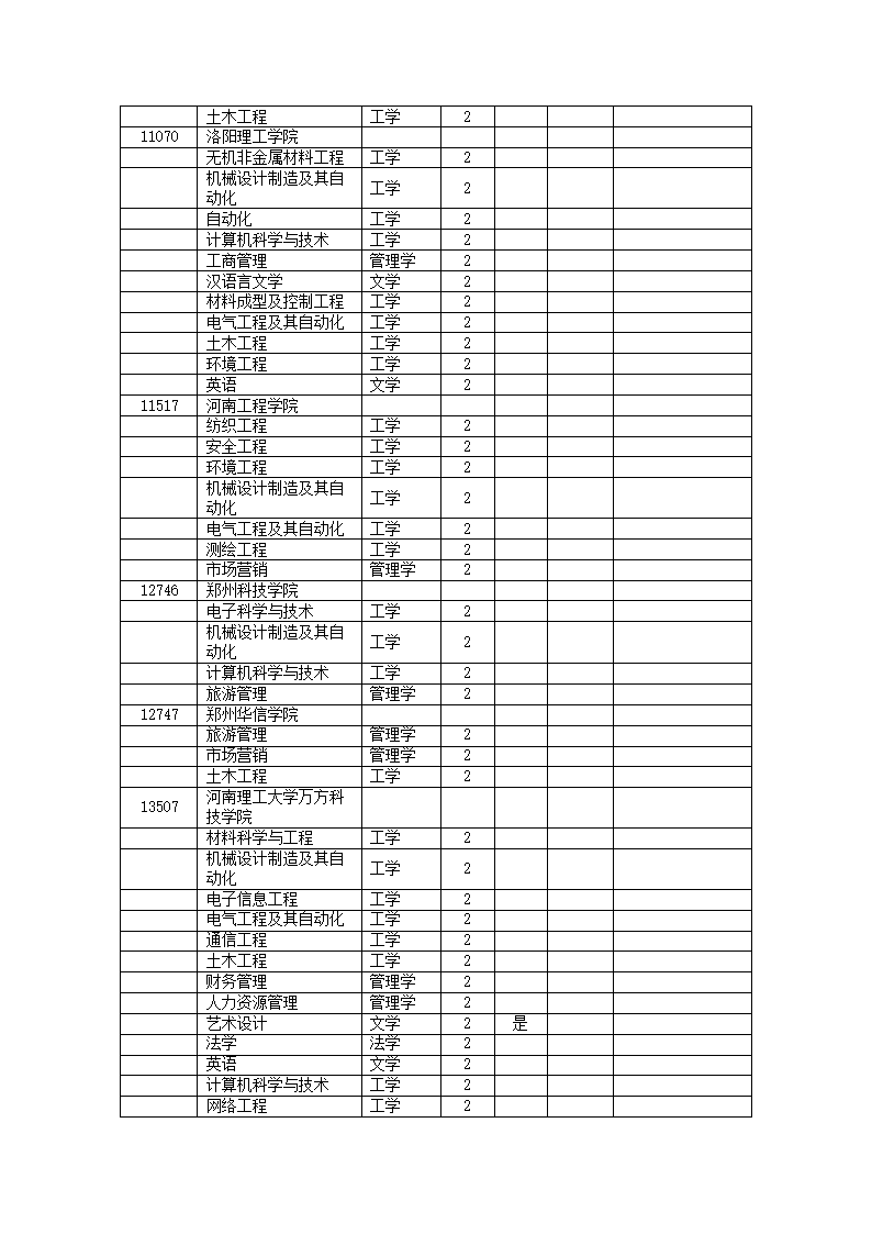 2011年河南专升本各个院校名单第8页