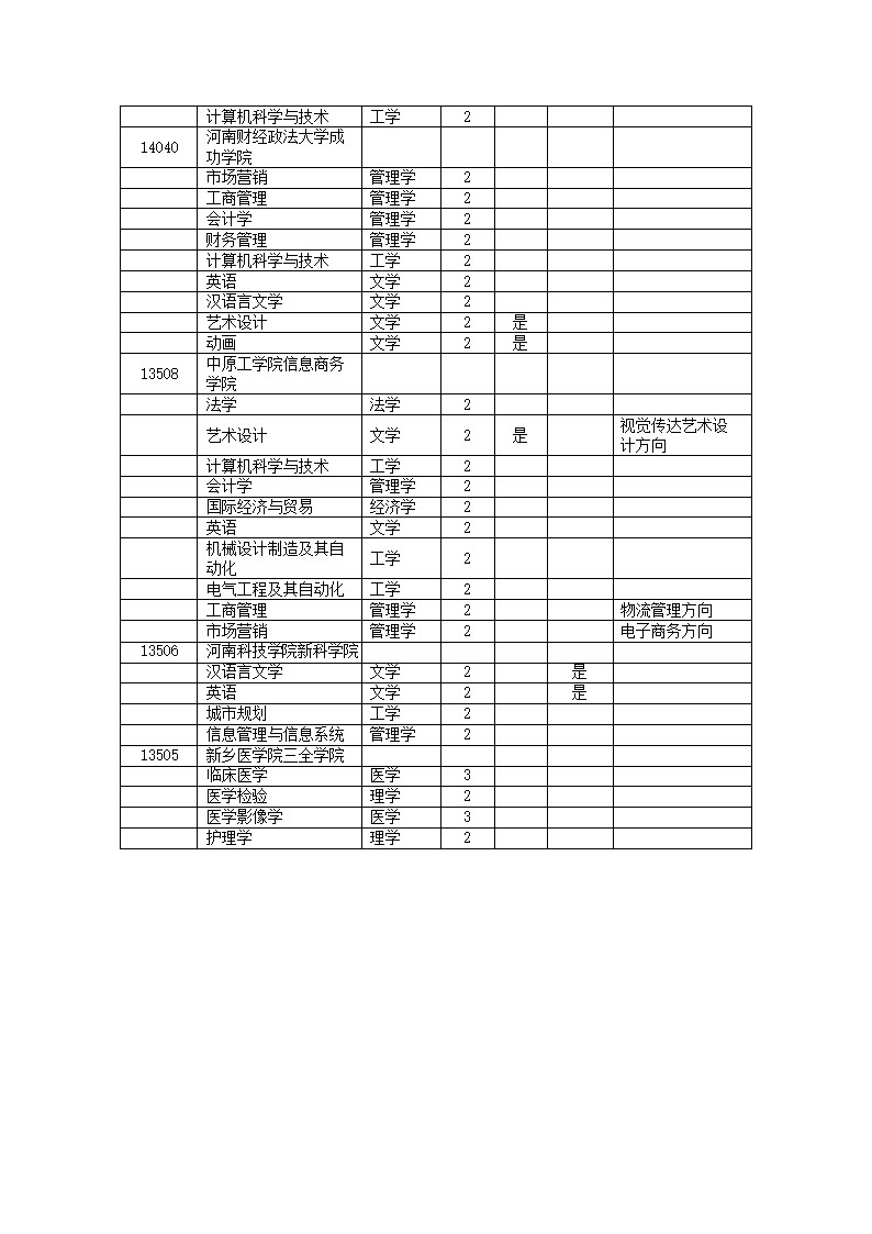 2011年河南专升本各个院校名单第10页