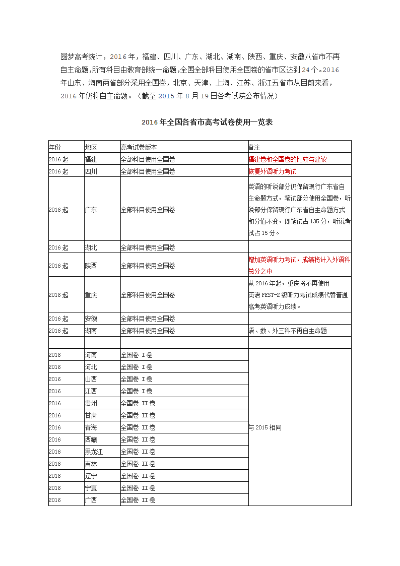 2016年高考使用全国卷的省份第1页