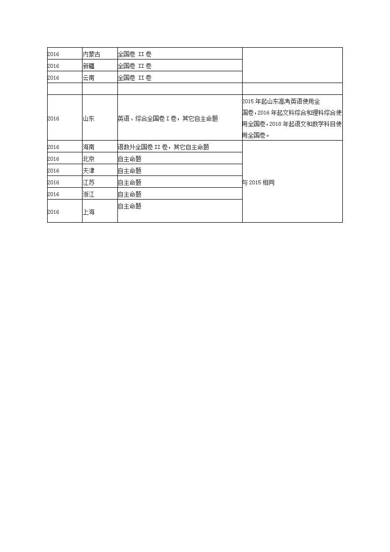 2016年高考使用全国卷的省份第2页