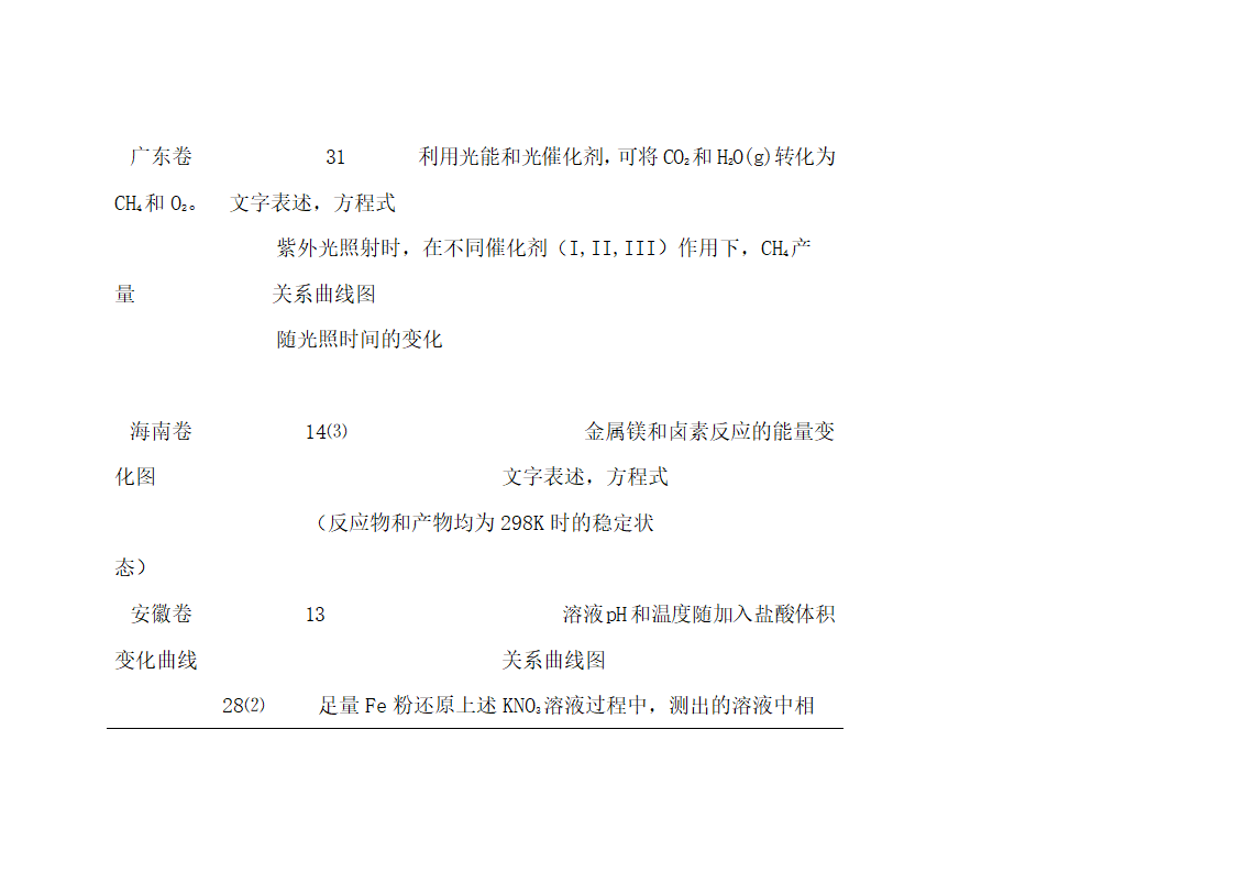 浅谈手持技术在2011年全国各省份高考化学试题命制中的应用第7页