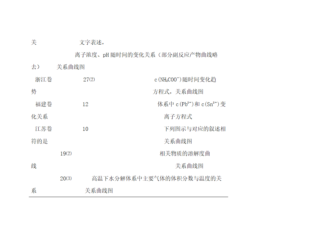 浅谈手持技术在2011年全国各省份高考化学试题命制中的应用第8页