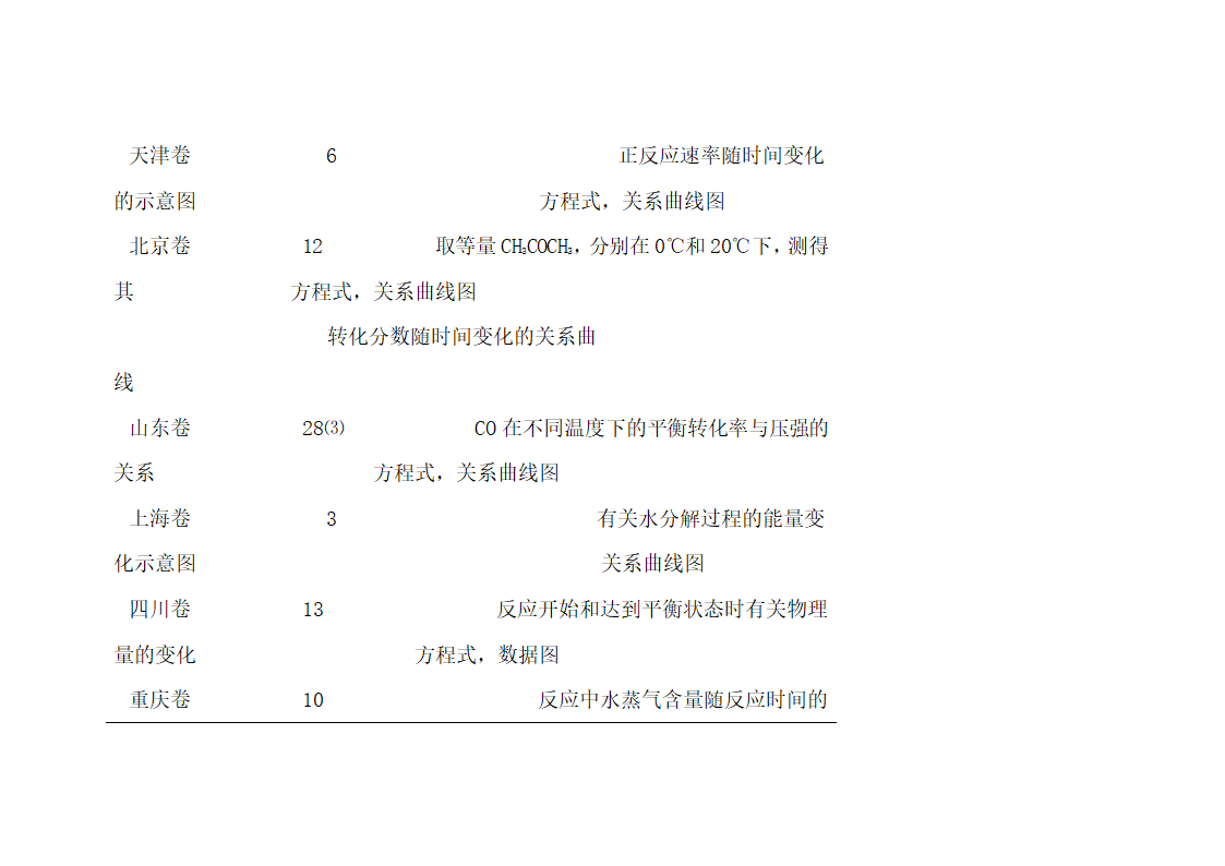 浅谈手持技术在2011年全国各省份高考化学试题命制中的应用第9页