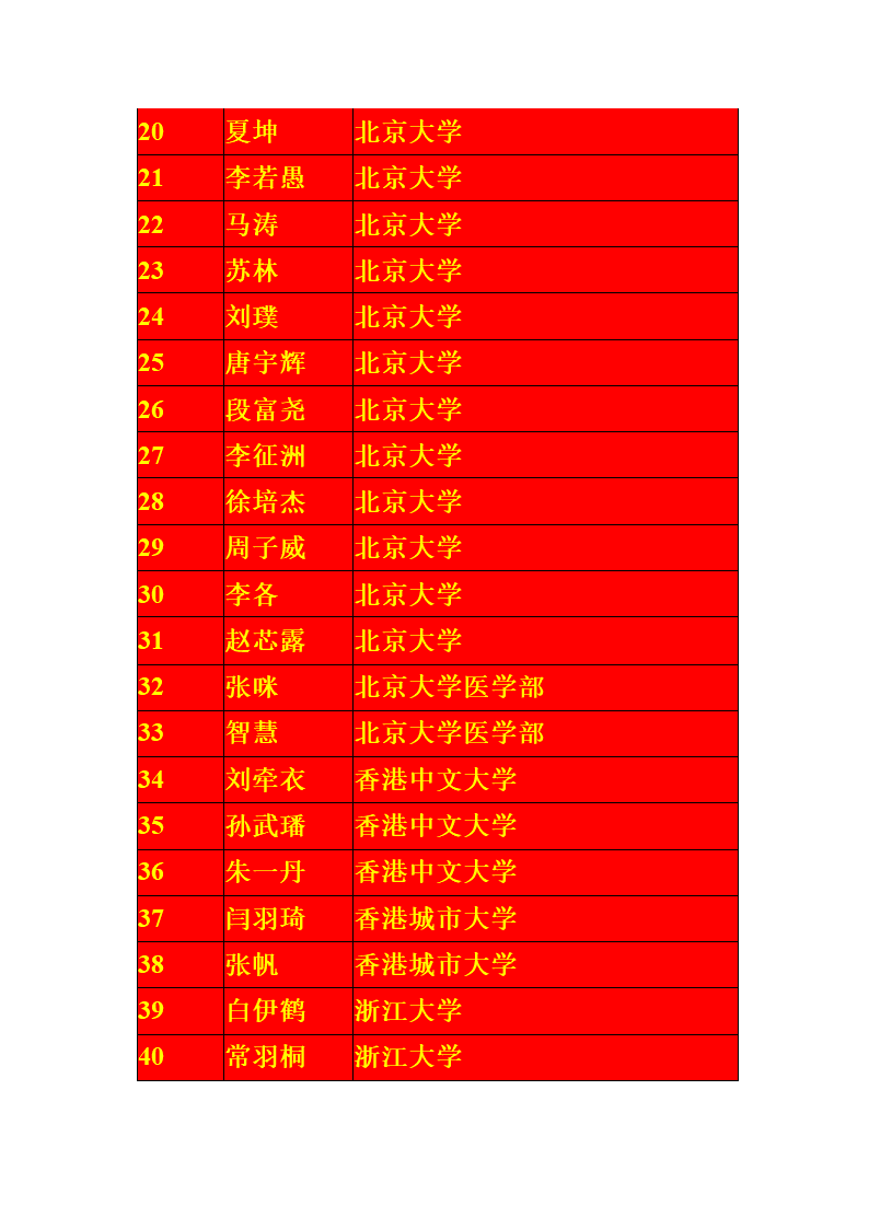 宁夏银川一中2013届高考一本录取名单第2页