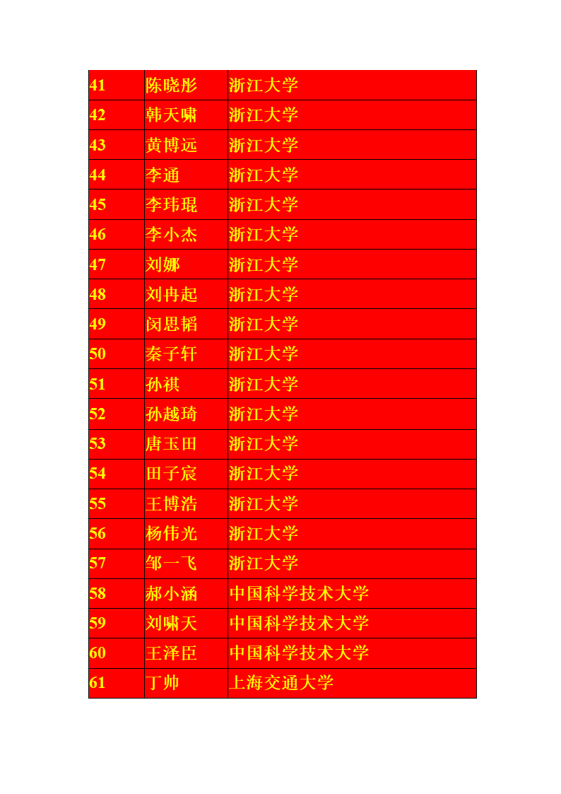 宁夏银川一中2013届高考一本录取名单第3页