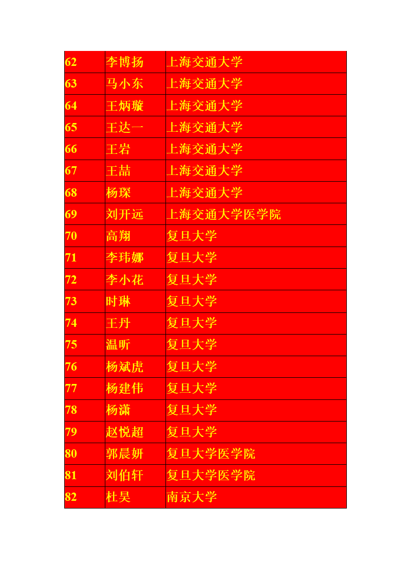 宁夏银川一中2013届高考一本录取名单第4页