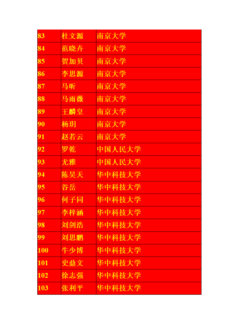 宁夏银川一中2013届高考一本录取名单第5页