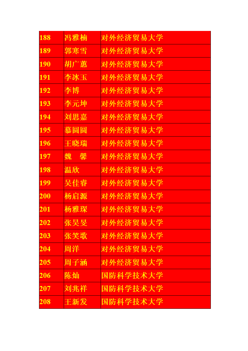 宁夏银川一中2013届高考一本录取名单第10页