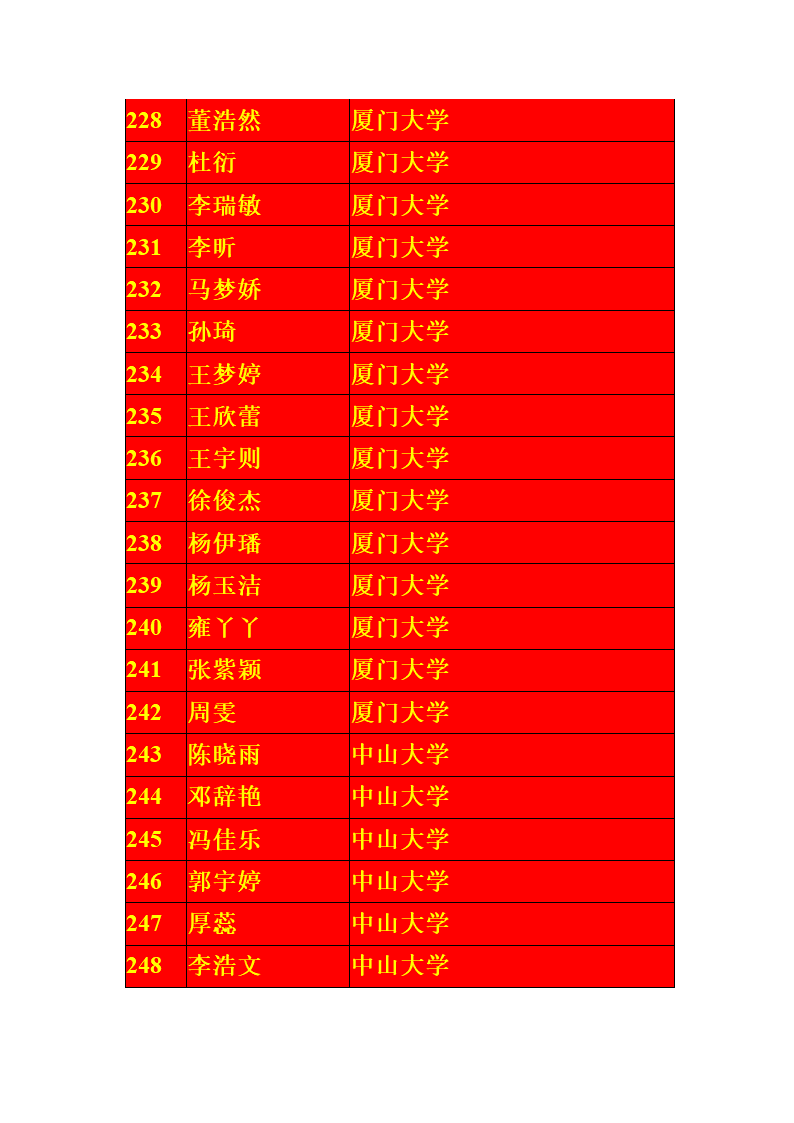 宁夏银川一中2013届高考一本录取名单第12页