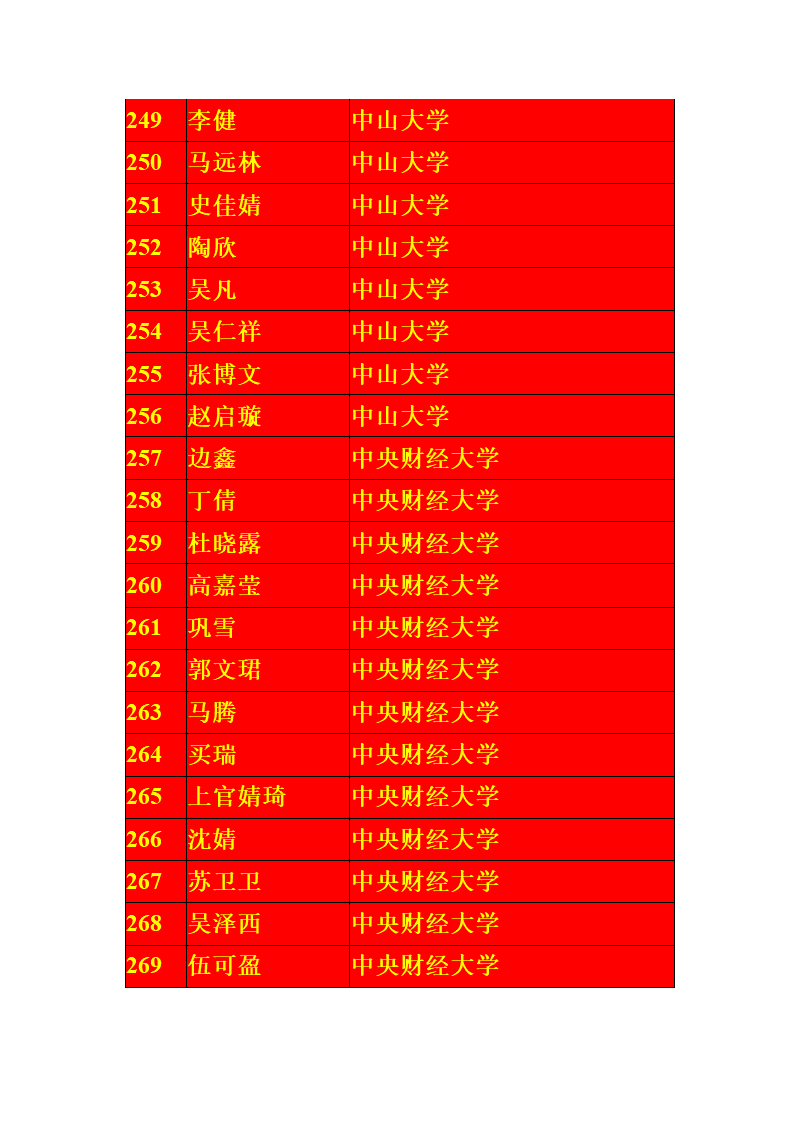 宁夏银川一中2013届高考一本录取名单第13页