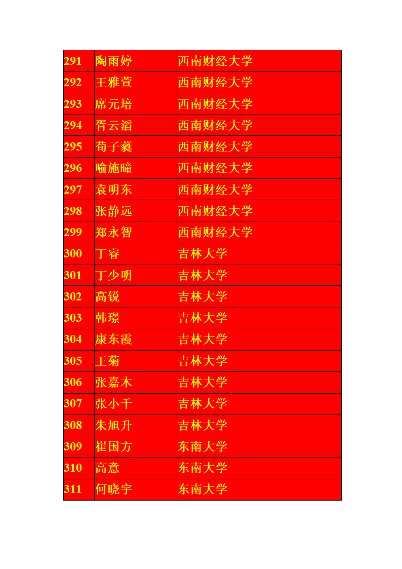 宁夏银川一中2013届高考一本录取名单第15页