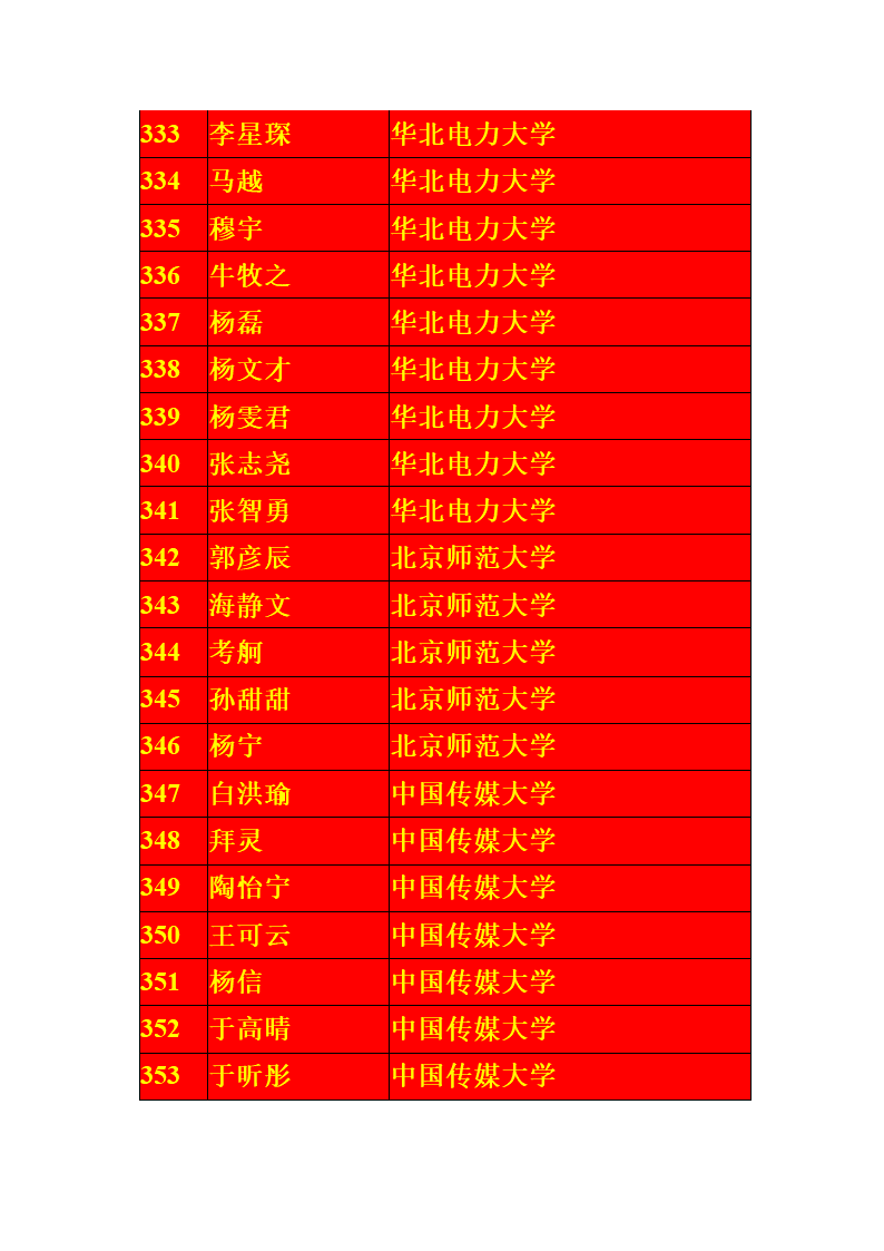 宁夏银川一中2013届高考一本录取名单第17页