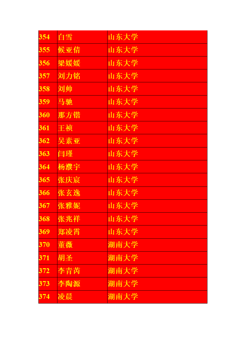 宁夏银川一中2013届高考一本录取名单第18页