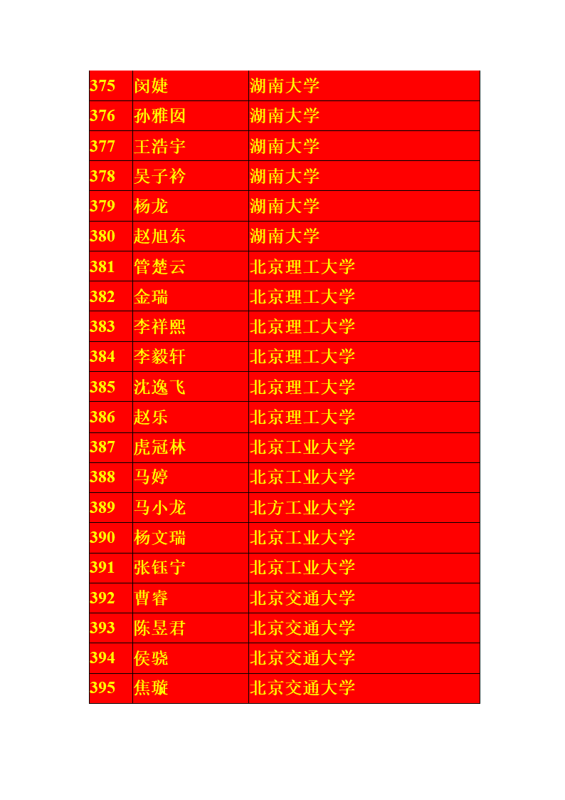 宁夏银川一中2013届高考一本录取名单第19页