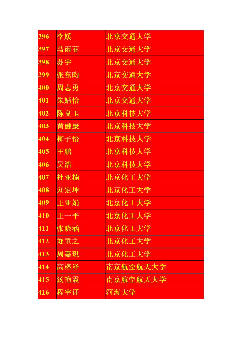 宁夏银川一中2013届高考一本录取名单第20页