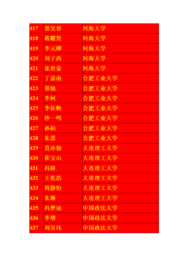 宁夏银川一中2013届高考一本录取名单第21页