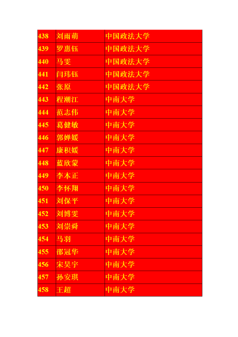 宁夏银川一中2013届高考一本录取名单第22页