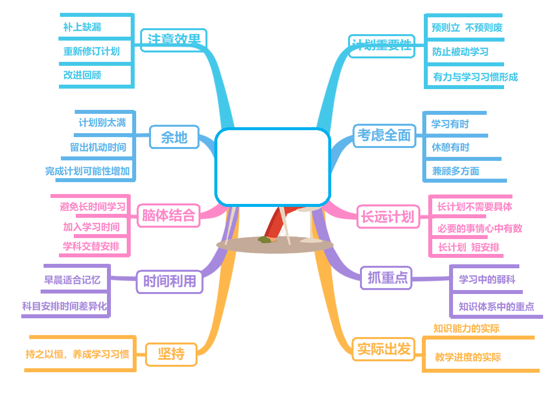 手绘卡通学习计划思维导图.docx第1页