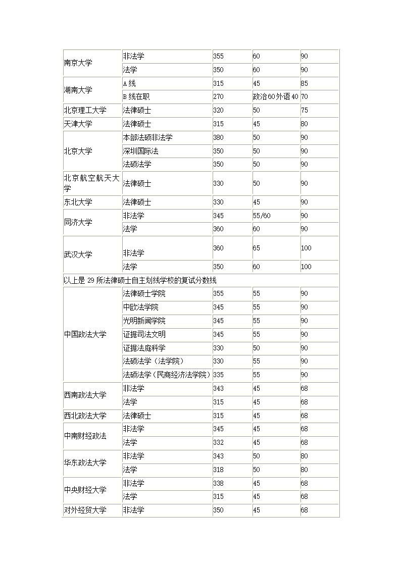 2016年法硕热门院校分数线一览表第2页