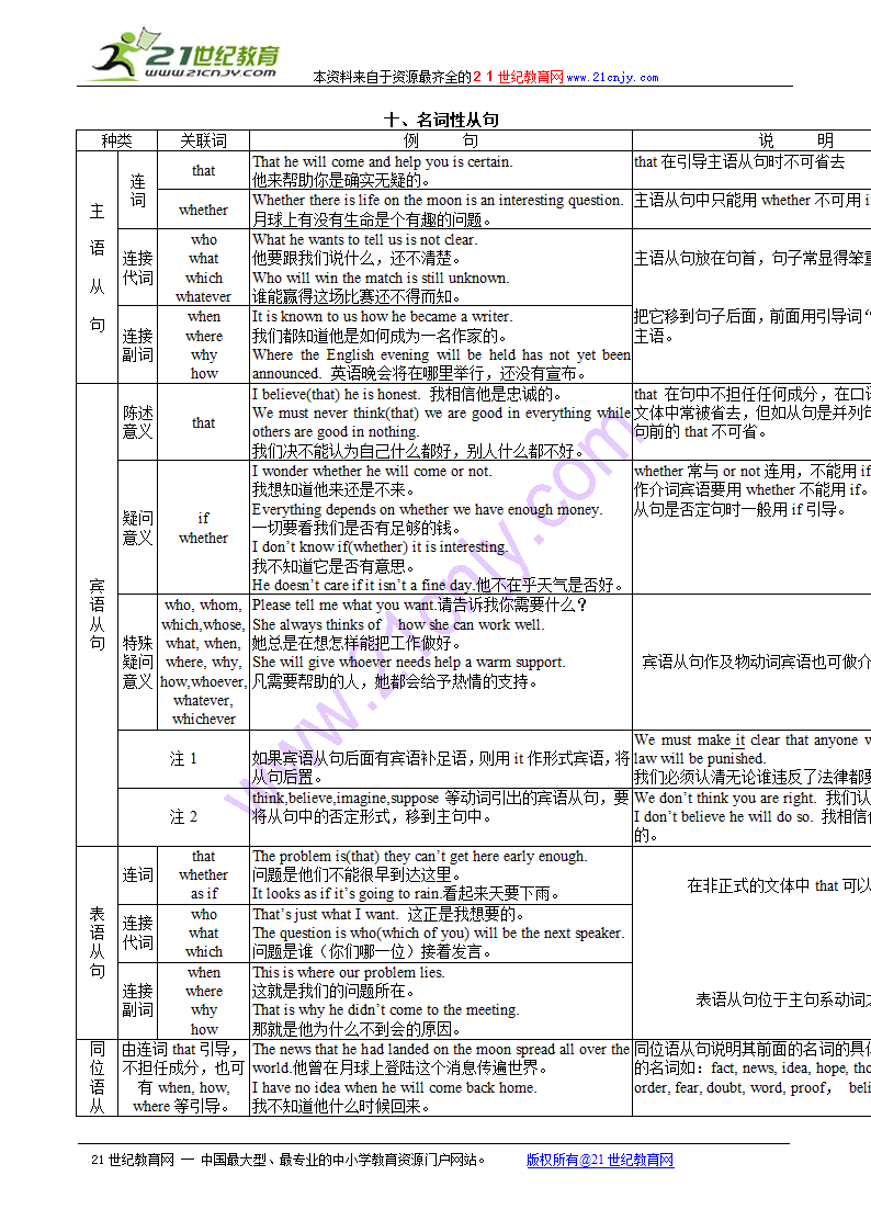 2010高考英语语法知识点归纳总结：名词性从句.doc第1页