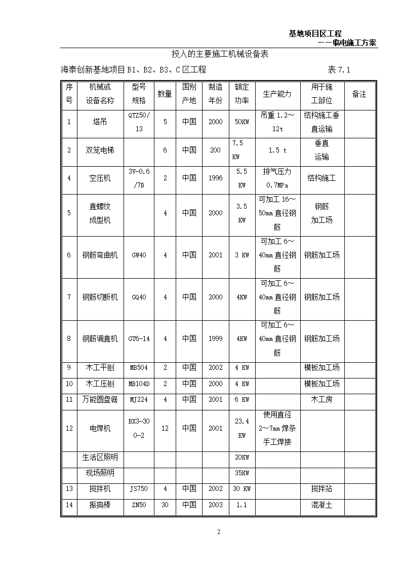 6万平米办公楼群临电施工方案.doc第2页