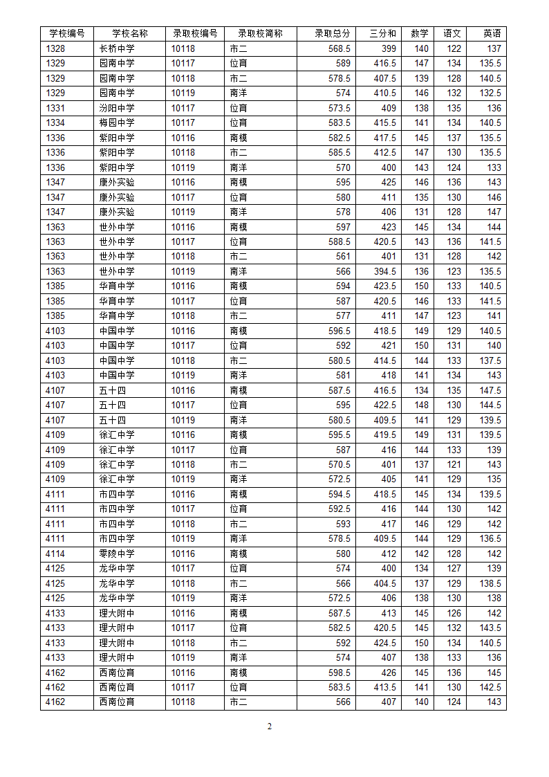 2017年徐汇区中考名额分配法投档分数线第2页