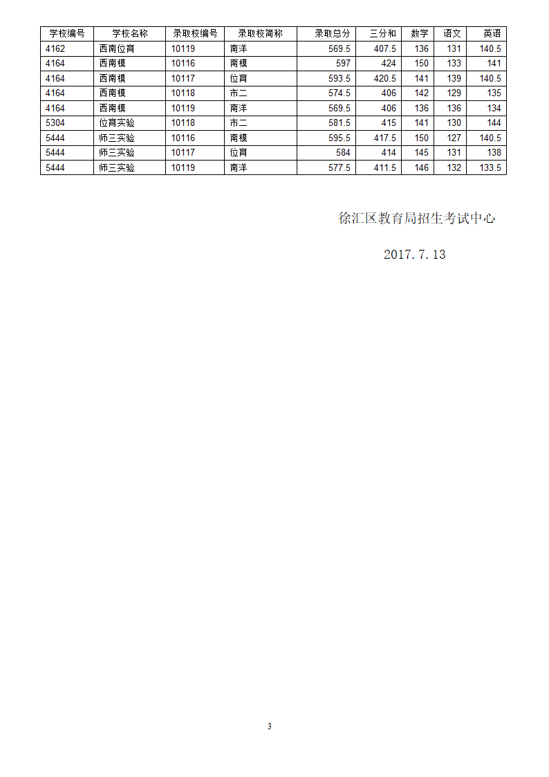 2017年徐汇区中考名额分配法投档分数线第3页