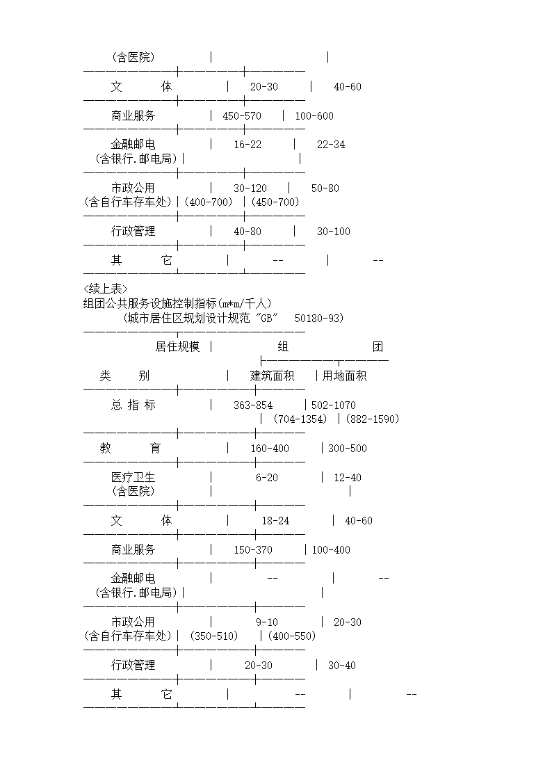 规划设计规范指标大全.doc第5页