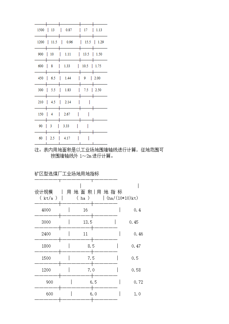 规划设计规范指标大全.doc第11页