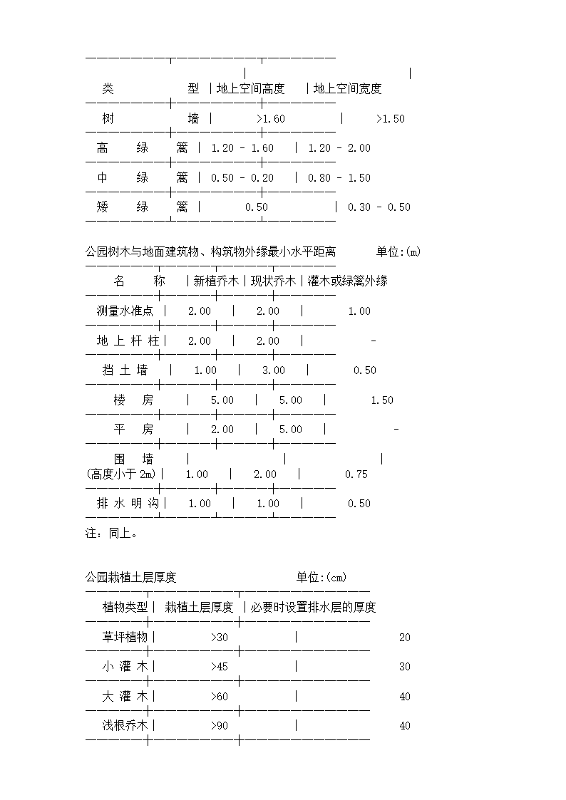 规划设计规范指标大全.doc第21页