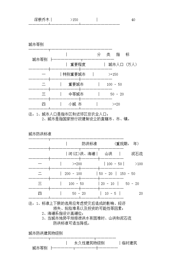 规划设计规范指标大全.doc第22页