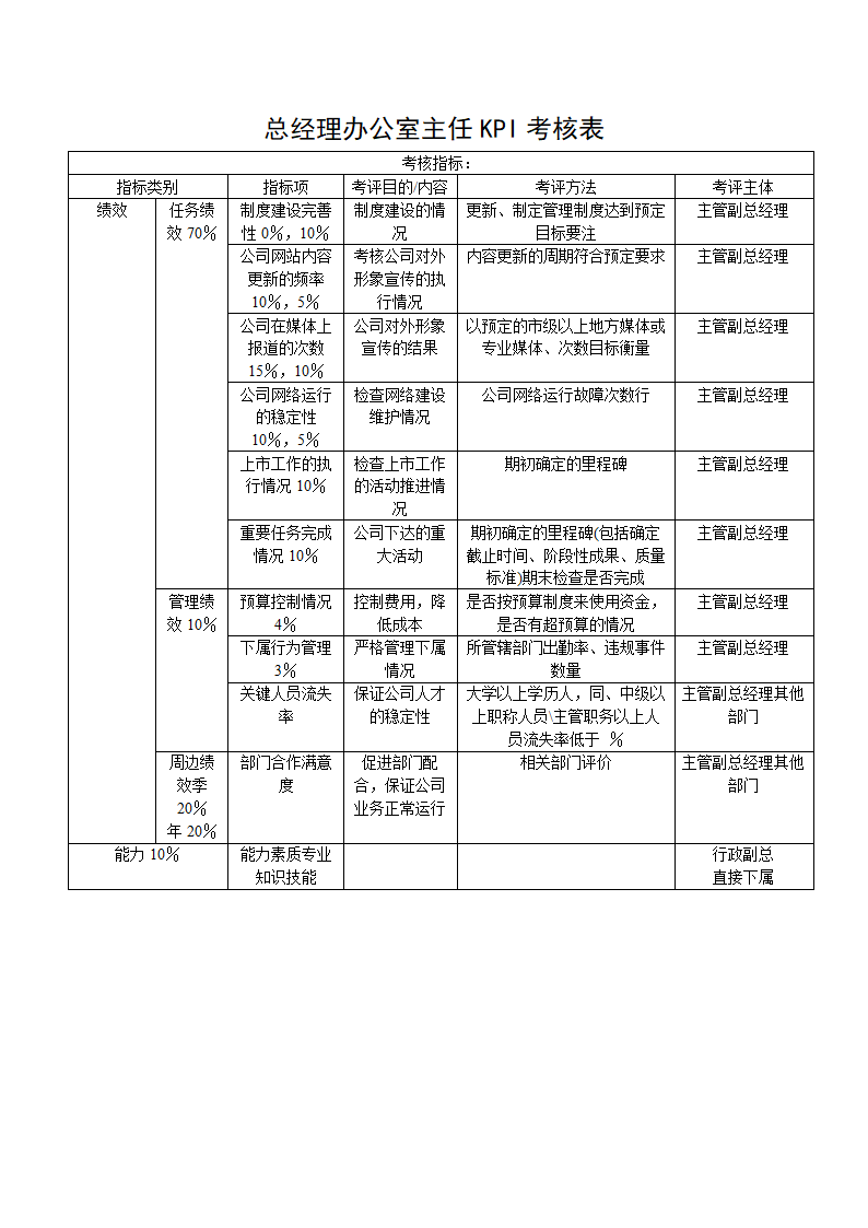 总经理办公室主任KPI考核表.docx第1页