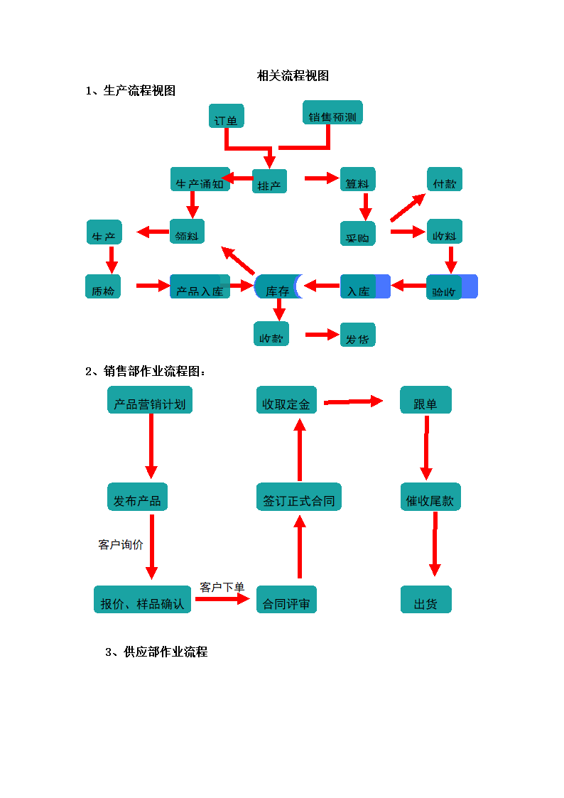 订单到交付流程.doc第2页