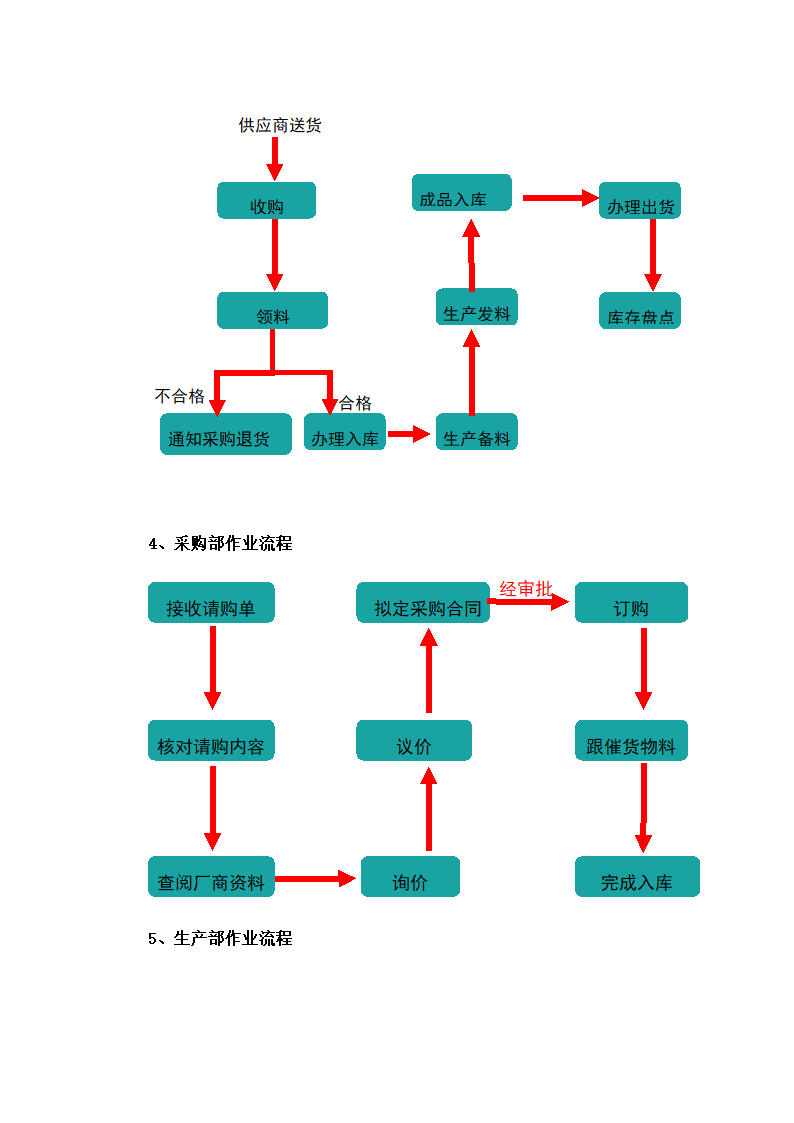 订单到交付流程.doc第3页