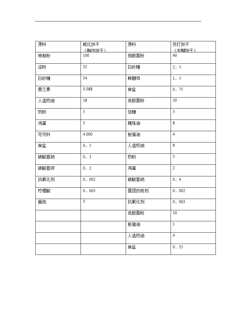 日产四吨饼干厂工艺设计.doc第8页