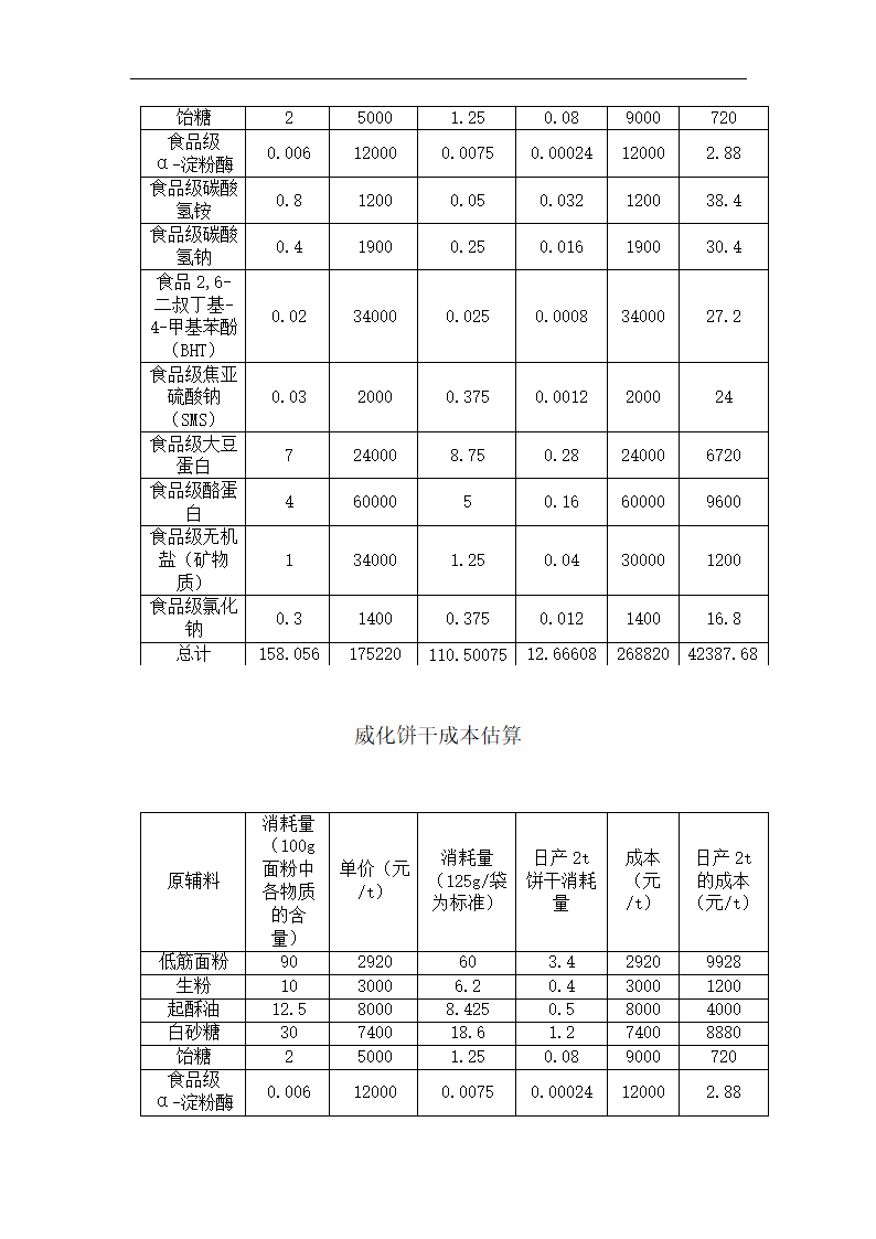 日产四吨饼干厂工艺设计.doc第14页