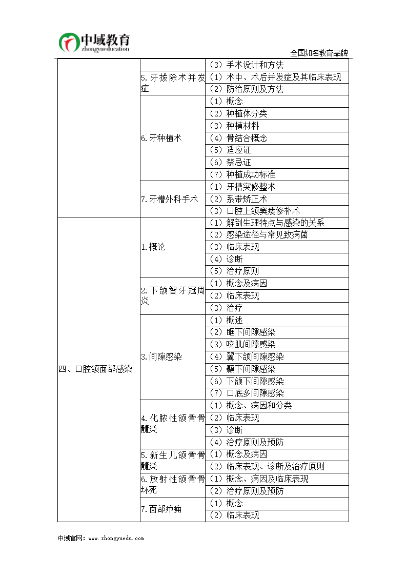 2015年口腔执业助理医师考试大纲—《口腔颌面外科学》第2页