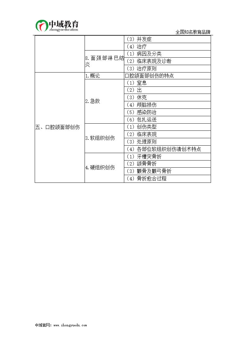 2015年口腔执业助理医师考试大纲—《口腔颌面外科学》第3页