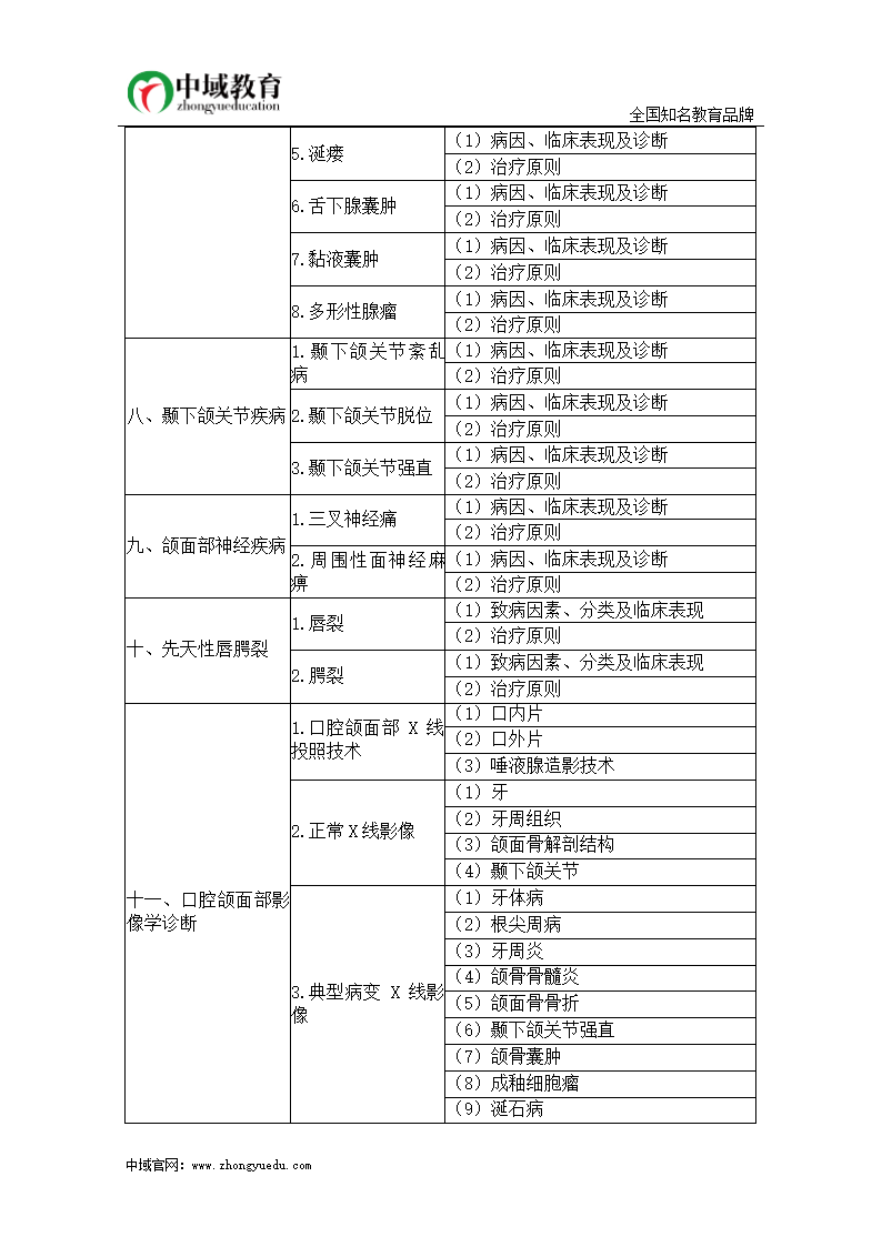 2015年口腔执业助理医师考试大纲—《口腔颌面外科学》第5页